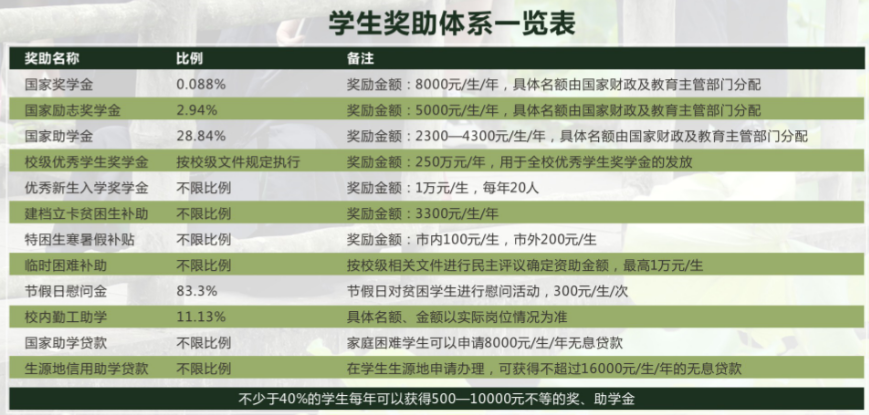 重慶對外經(jīng)貿(mào)學院設置哪些獎助學金