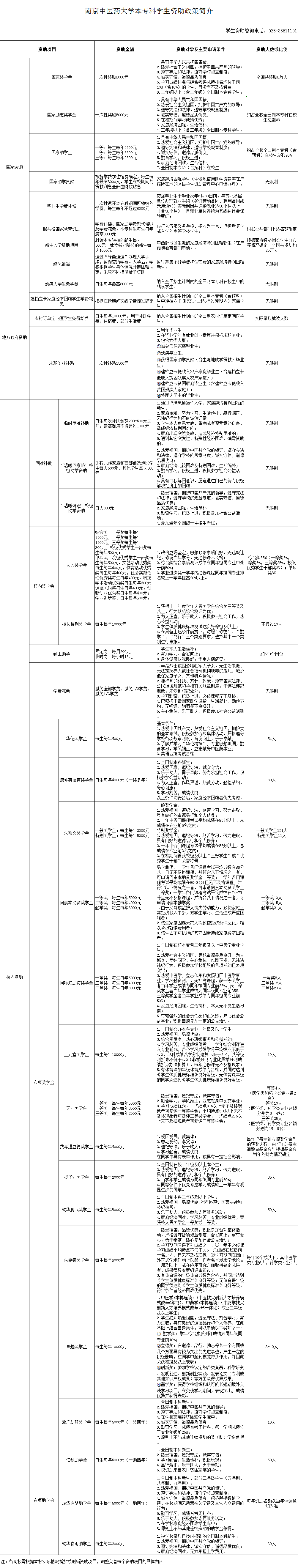 南京中醫(yī)藥大學獎助學金有哪些分別多少錢 怎么申請評定
