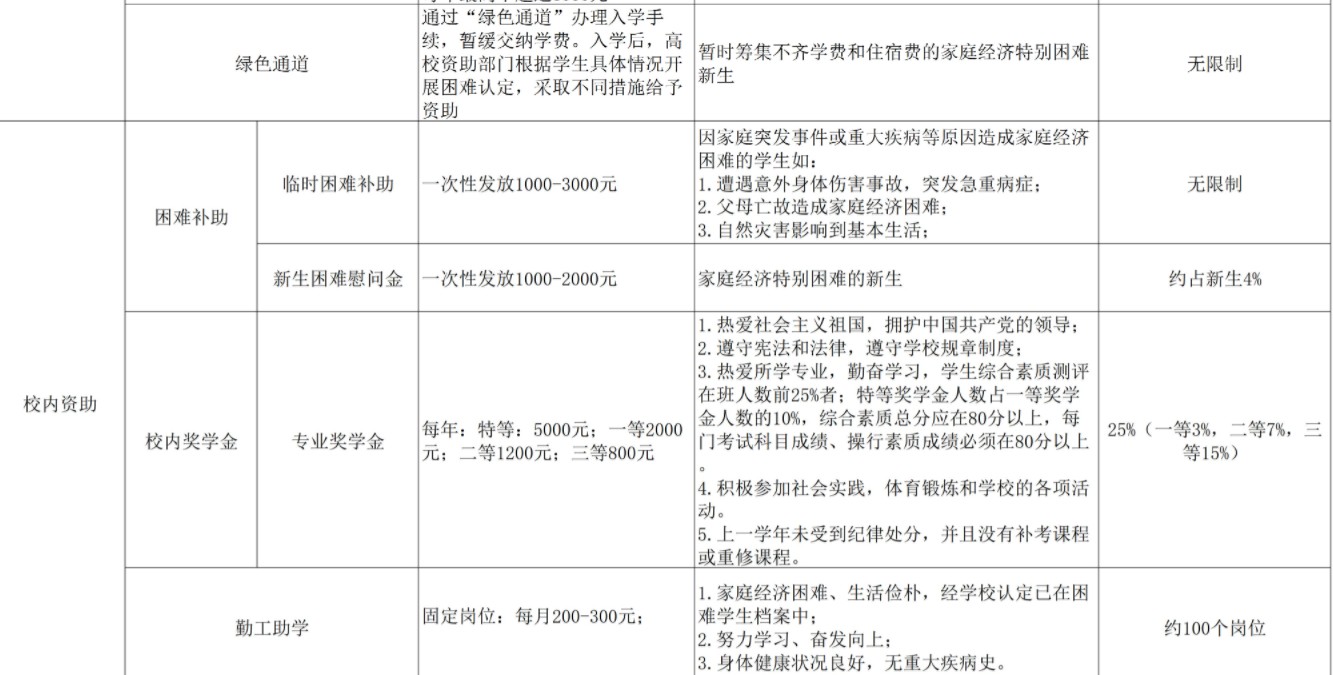 江西師范大學(xué)科學(xué)技術(shù)學(xué)院獎助學(xué)金有哪些分別多少錢 怎么申請評定2.jpg