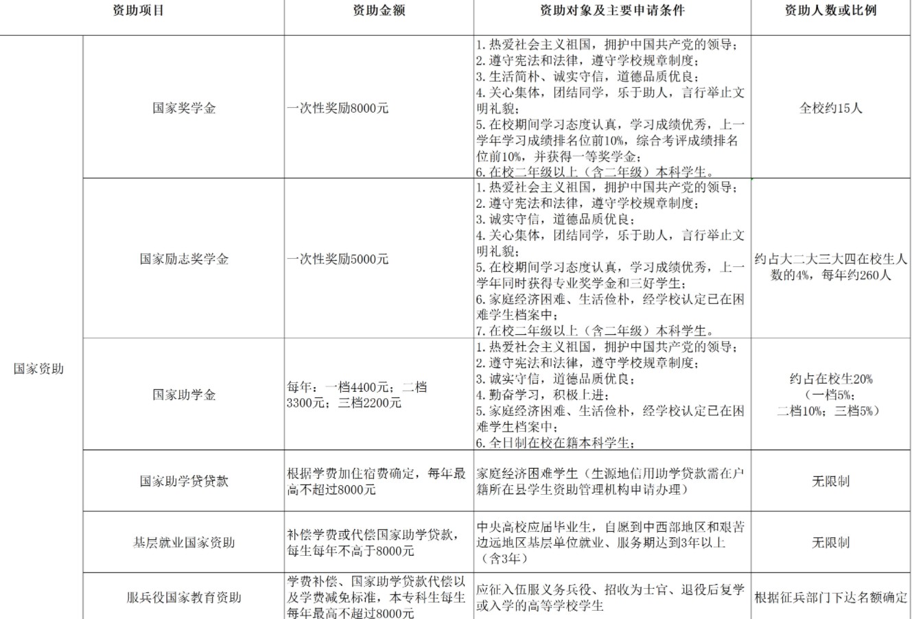 江西師范大學(xué)科學(xué)技術(shù)學(xué)院獎助學(xué)金有哪些分別多少錢 怎么申請評定.jpg