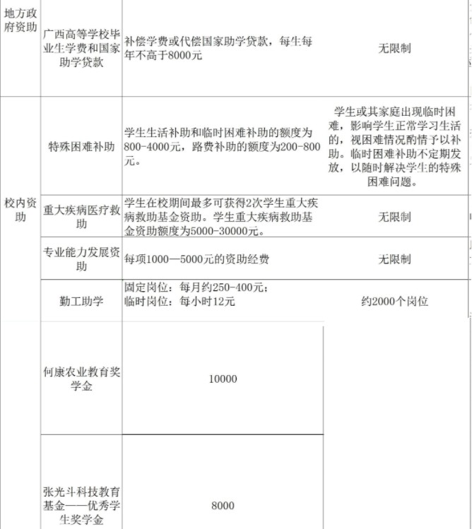 廣西大學(xué)獎(jiǎng)助學(xué)金有哪些分別多少錢 怎么申請(qǐng)?jiān)u定2.jpg