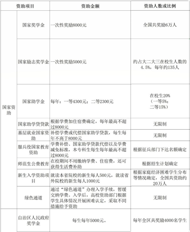 廣西大學(xué)獎(jiǎng)助學(xué)金有哪些分別多少錢 怎么申請(qǐng)?jiān)u定.jpg