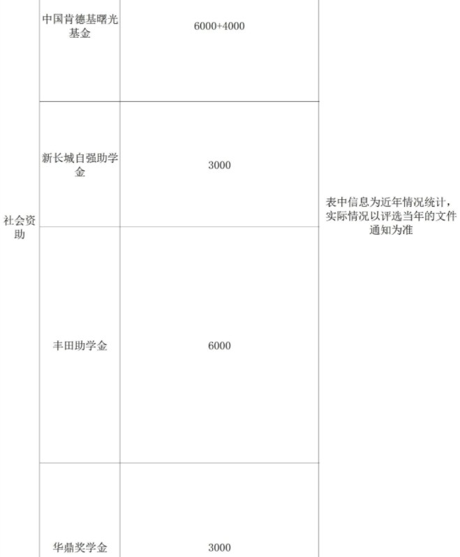 廣西大學(xué)獎(jiǎng)助學(xué)金有哪些分別多少錢 怎么申請(qǐng)?jiān)u定3.jpg