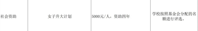 貴州醫(yī)科大學獎助學金有哪些分別多少錢 怎么申請評定3.jpg