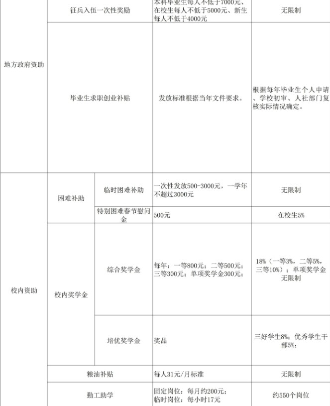 貴州醫(yī)科大學獎助學金有哪些分別多少錢 怎么申請評定2.jpg