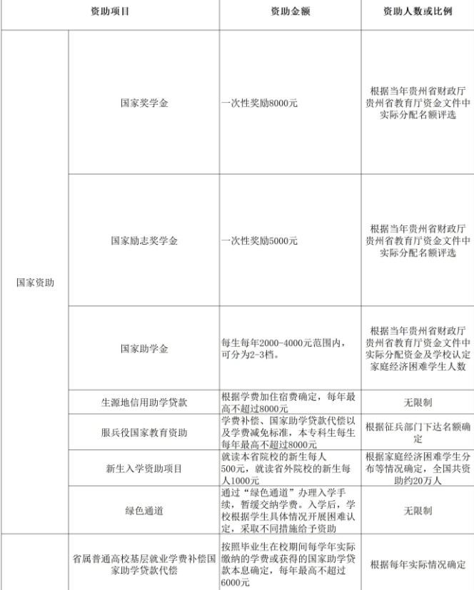 貴州醫(yī)科大學獎助學金有哪些分別多少錢 怎么申請評定.jpg