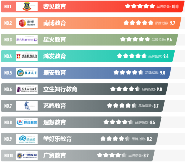 東莞培訓機構(gòu)品牌榜