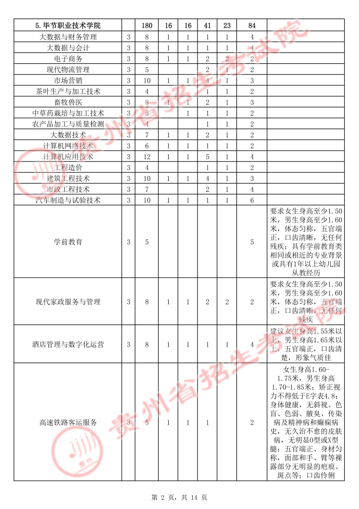 2021年貴州高職擴招招生計劃 有哪些招生專業(yè)2.jpg