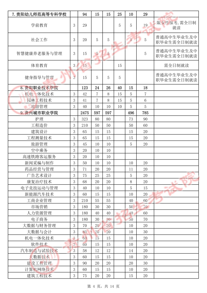 2021年貴州高職擴招招生計劃 有哪些招生專業(yè)4.jpg