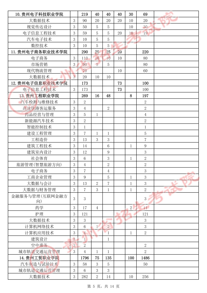 2021年貴州高職擴招招生計劃 有哪些招生專業(yè)5.jpg