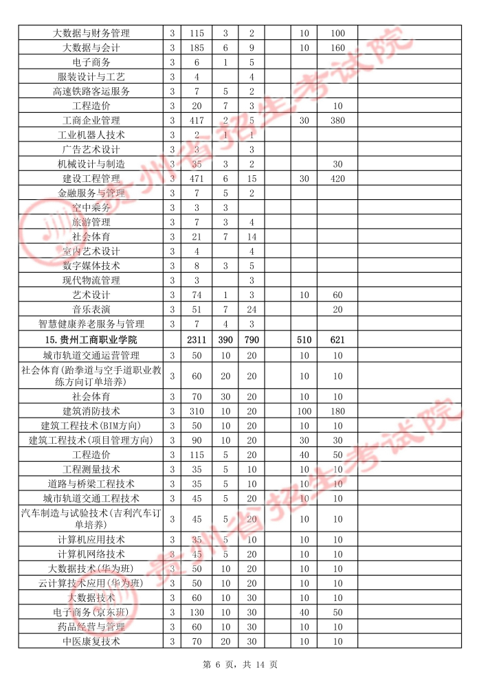 2021年貴州高職擴招招生計劃 有哪些招生專業(yè)6.jpg
