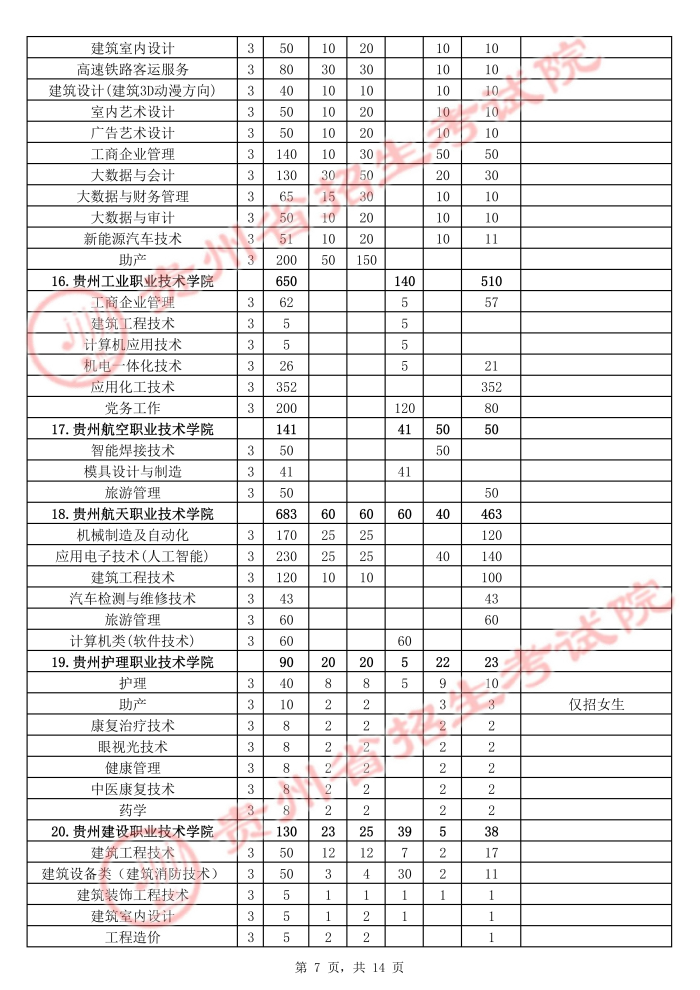 2021年貴州高職擴招招生計劃 有哪些招生專業(yè)7.jpg