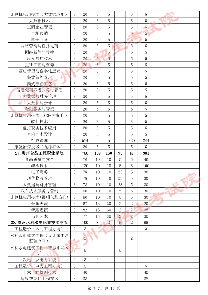 2021年貴州高職擴招招生計劃 有哪些招生專業(yè)9.jpg