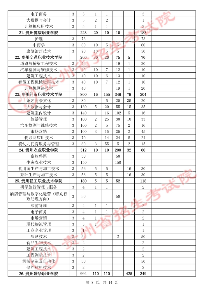 2021年貴州高職擴招招生計劃 有哪些招生專業(yè)8.jpg