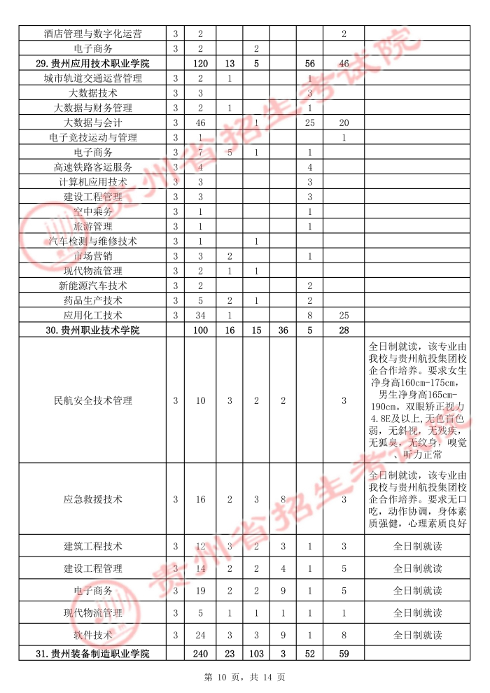 2021年貴州高職擴招招生計劃 有哪些招生專業(yè)10.jpg