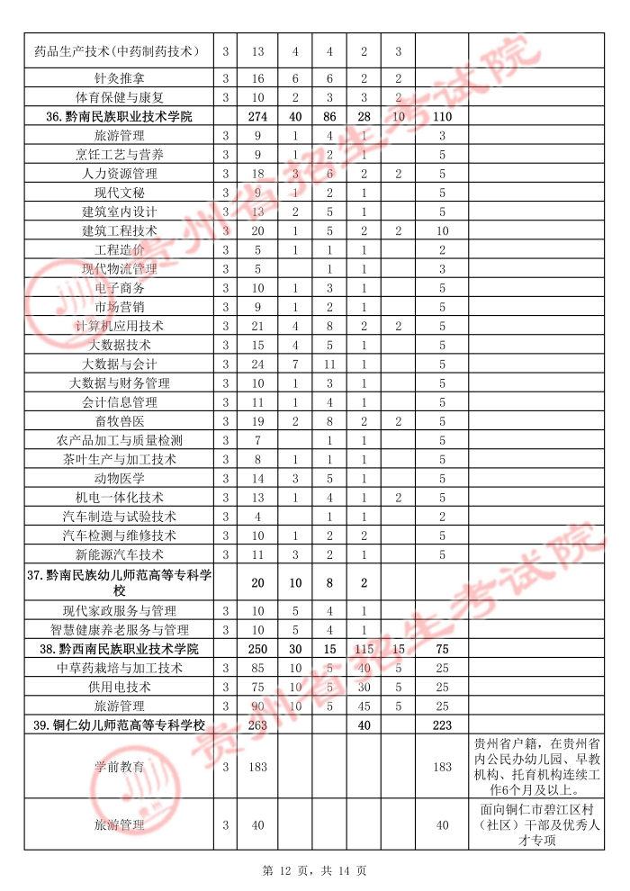 2021年貴州高職擴招招生計劃 有哪些招生專業(yè)12.jpg