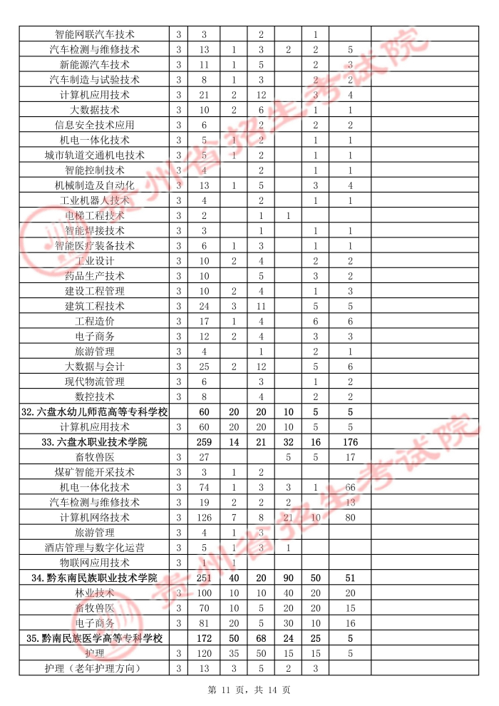 2021年貴州高職擴招招生計劃 有哪些招生專業(yè)11.jpg