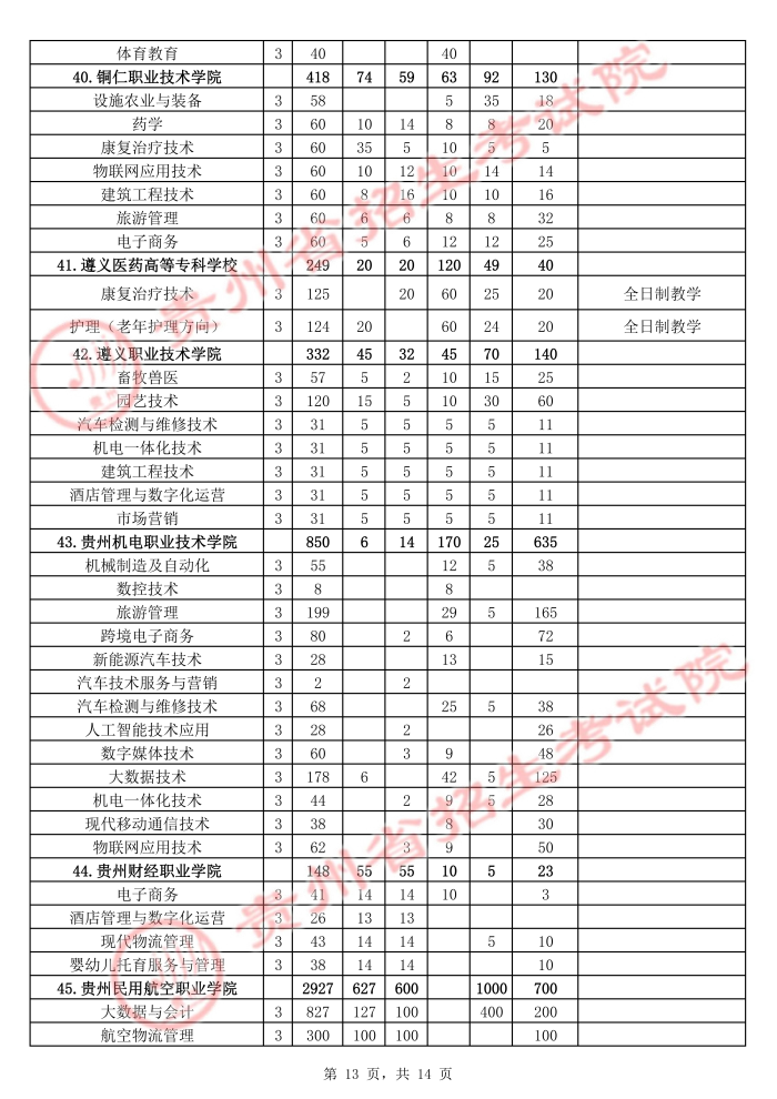 2021年貴州高職擴招招生計劃 有哪些招生專業(yè)13.jpg
