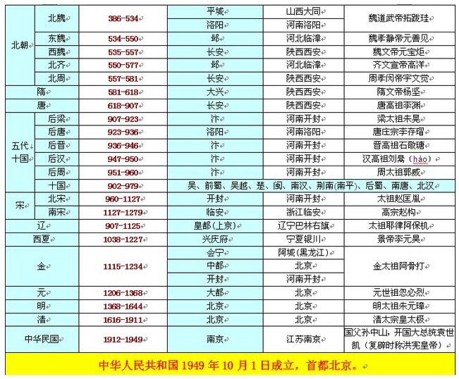 中國上下五千年歷史表