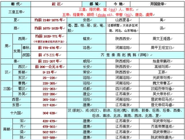 中國上下五千年歷史表