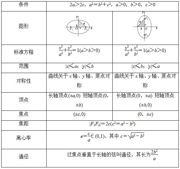 橢圓的標(biāo)準(zhǔn)方程及其幾何性質(zhì).jpeg
