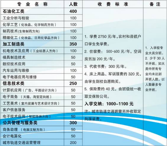 江西化學(xué)工業(yè)學(xué)校學(xué)費多少錢及各專業(yè)收費標準
