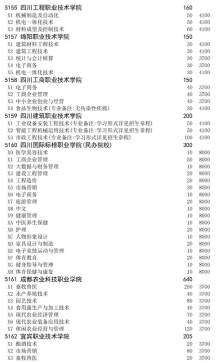 四川2021高職擴招面向下崗人員招生計劃 招生院校及專業(yè)