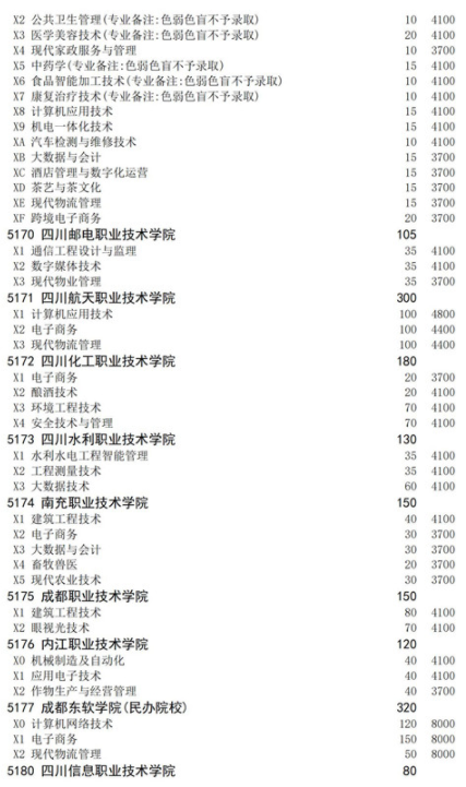 四川2021高職擴招面向下崗人員招生計劃 招生院校及專業(yè)