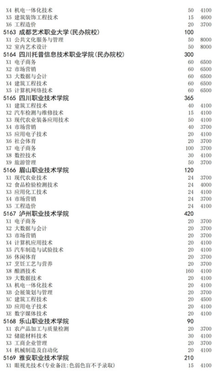 四川2021高職擴招面向下崗人員招生計劃 招生院校及專業(yè)