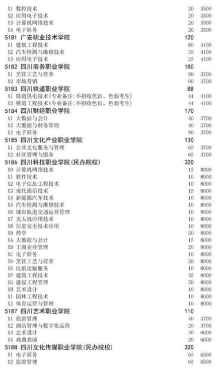 四川2021高職擴招面向下崗人員招生計劃 招生院校及專業(yè)