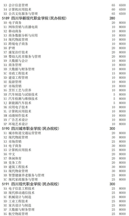四川2021高職擴招面向下崗人員招生計劃 招生院校及專業(yè)