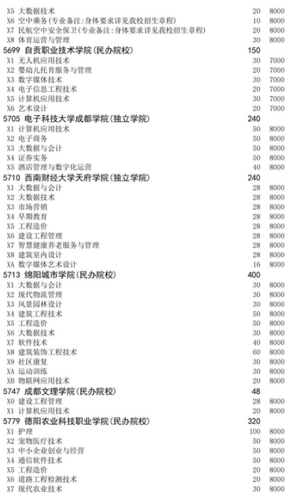 四川2021高職擴招面向下崗人員招生計劃 招生院校及專業(yè)