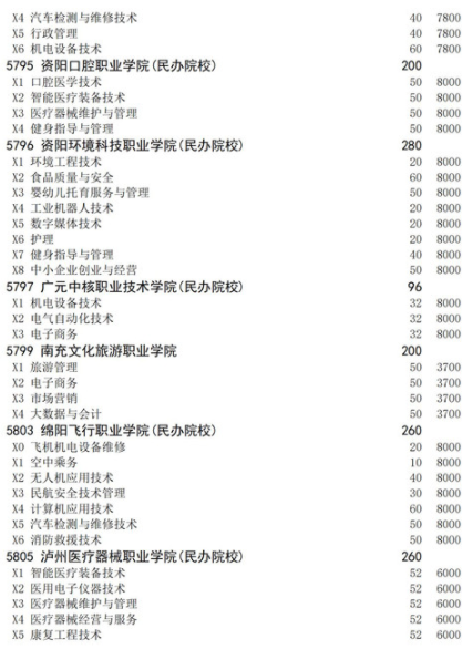 四川2021高職擴招面向下崗人員招生計劃 招生院校及專業(yè)