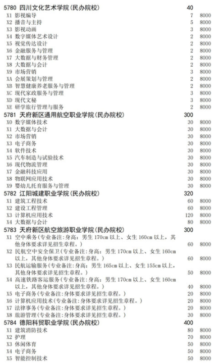 四川2021高職擴招面向下崗人員招生計劃 招生院校及專業(yè)