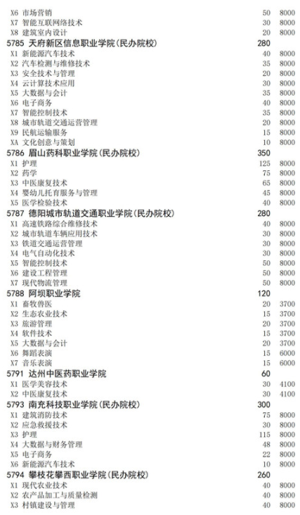 四川2021高職擴招面向下崗人員招生計劃 招生院校及專業(yè)