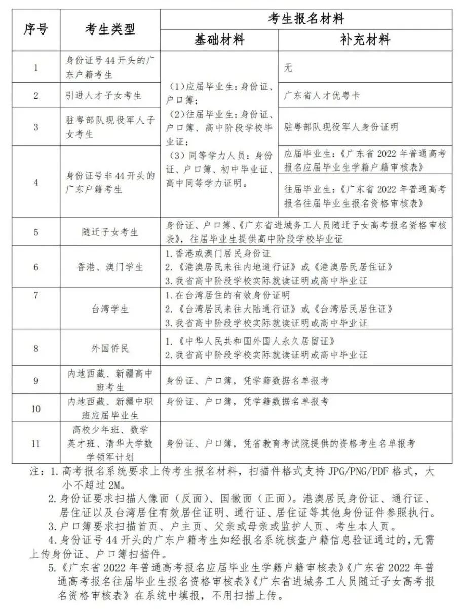 考生類型與所需報(bào)名材料清單如下：