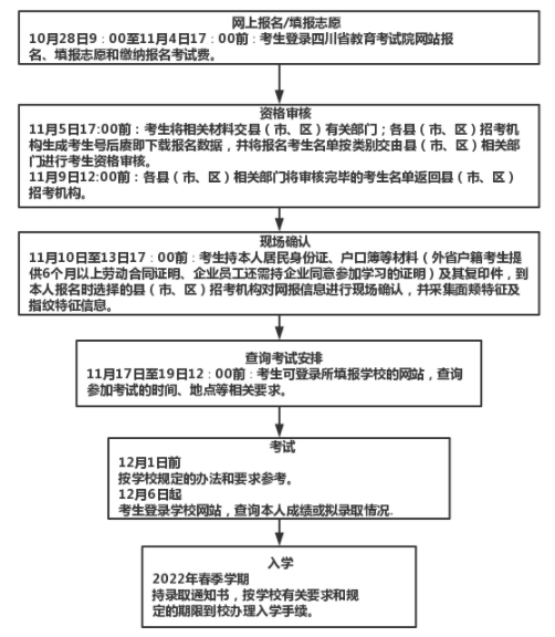 四川2021高職擴招流程 具體安排流程圖