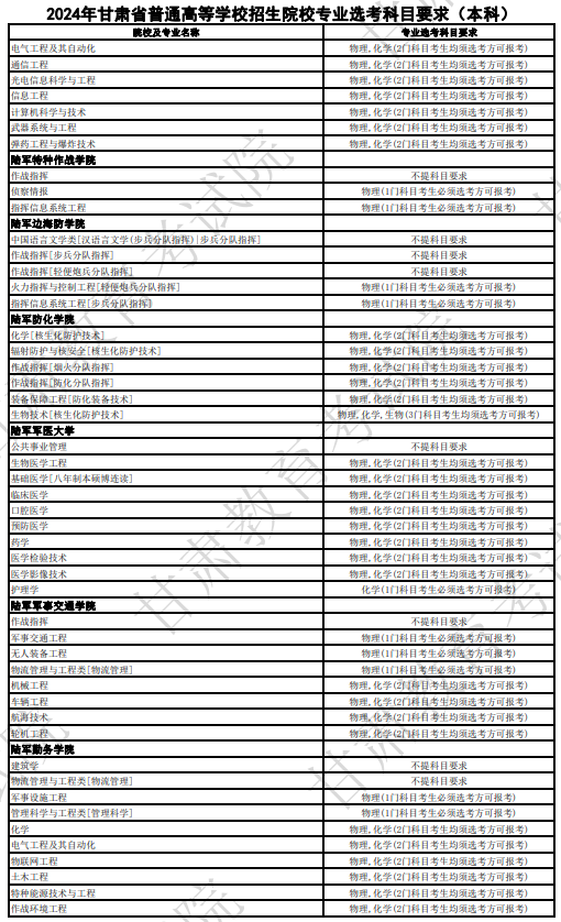 甘肅2024年高考普通高校招生專(zhuān)業(yè)選科要求