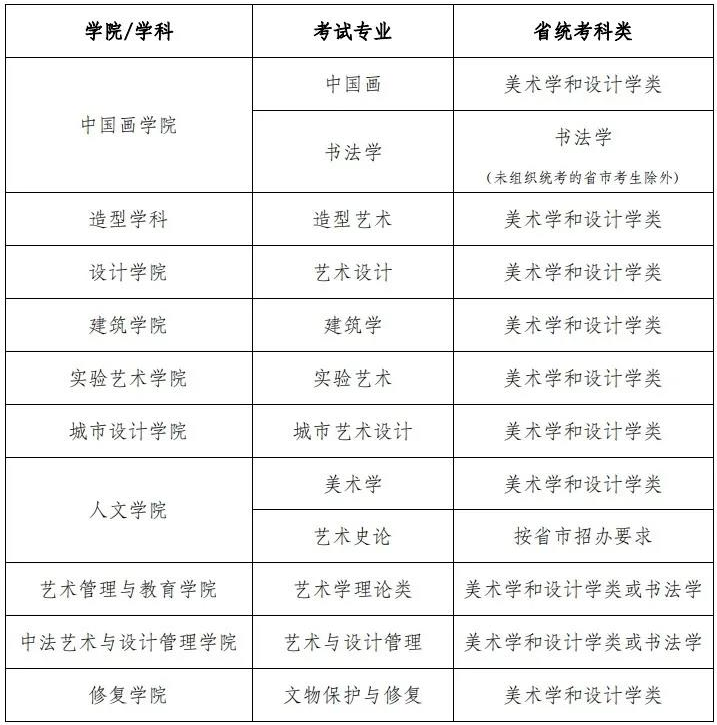 中央美術(shù)學(xué)院2022年本科招生專(zhuān)業(yè)省統(tǒng)考科類(lèi)對(duì)應(yīng)要求