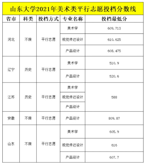 山東大學(xué)2021年美術(shù)設(shè)計(jì)類專業(yè)錄取分?jǐn)?shù)線