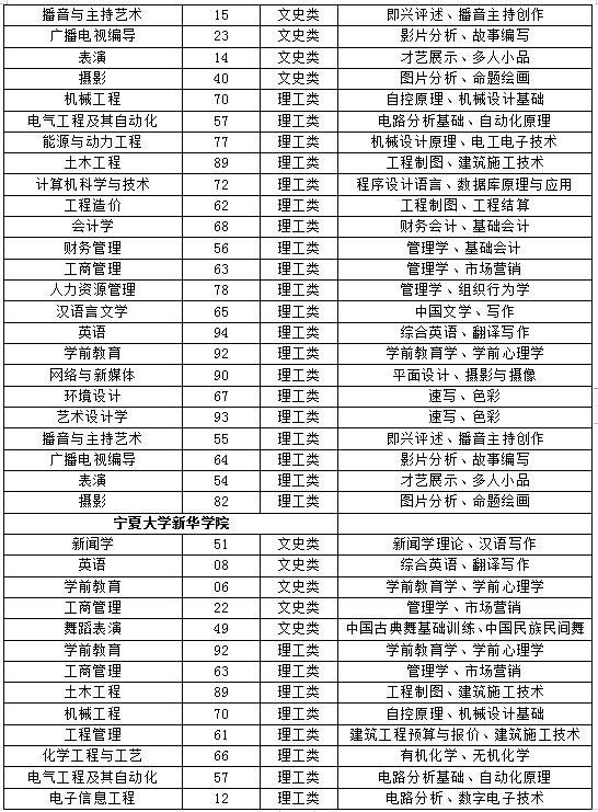 寧夏2022年專升本各學(xué)校專業(yè)基礎(chǔ)課目錄