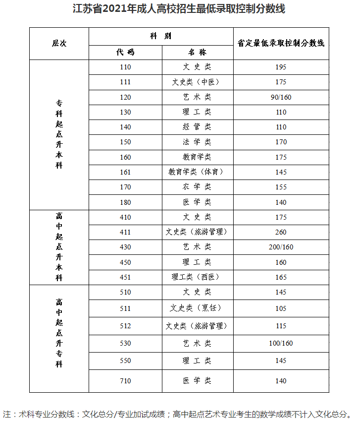 2021江蘇成人高考最低錄取控制分?jǐn)?shù)線 分?jǐn)?shù)線是多少