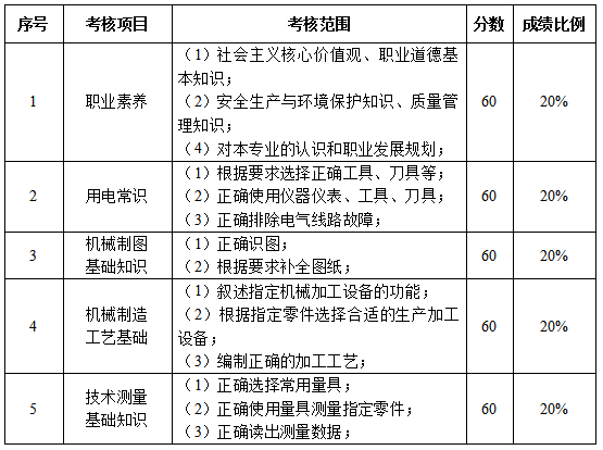 寧夏2022分類考試裝備制造類職業(yè)技能測(cè)試內(nèi)容及分值