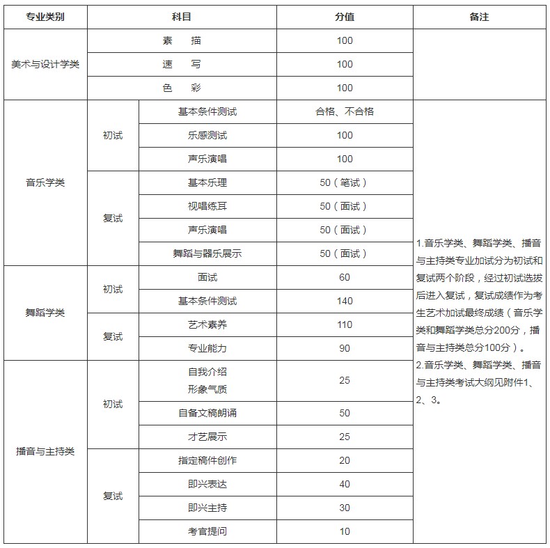 2022西藏藝術(shù)類(lèi)專(zhuān)業(yè)統(tǒng)考加試時(shí)間2.jpg