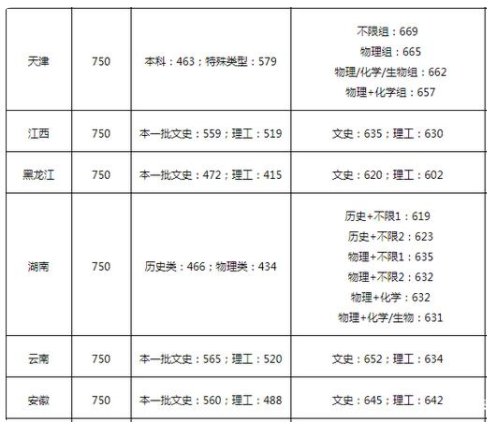 廈門大學(xué)好不好考 分?jǐn)?shù)線高嗎