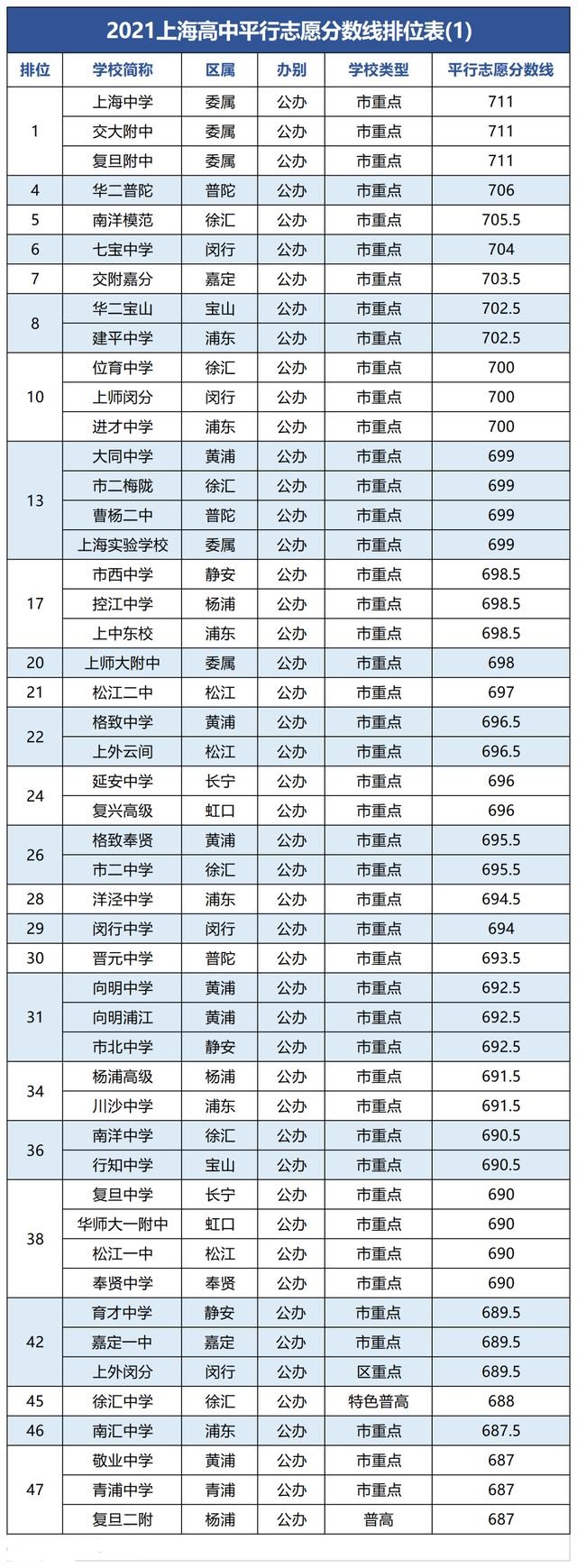 2021上海中考分?jǐn)?shù)線排位
