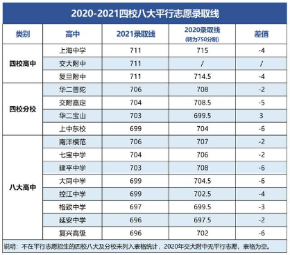 2021上海四校八大分?jǐn)?shù)線