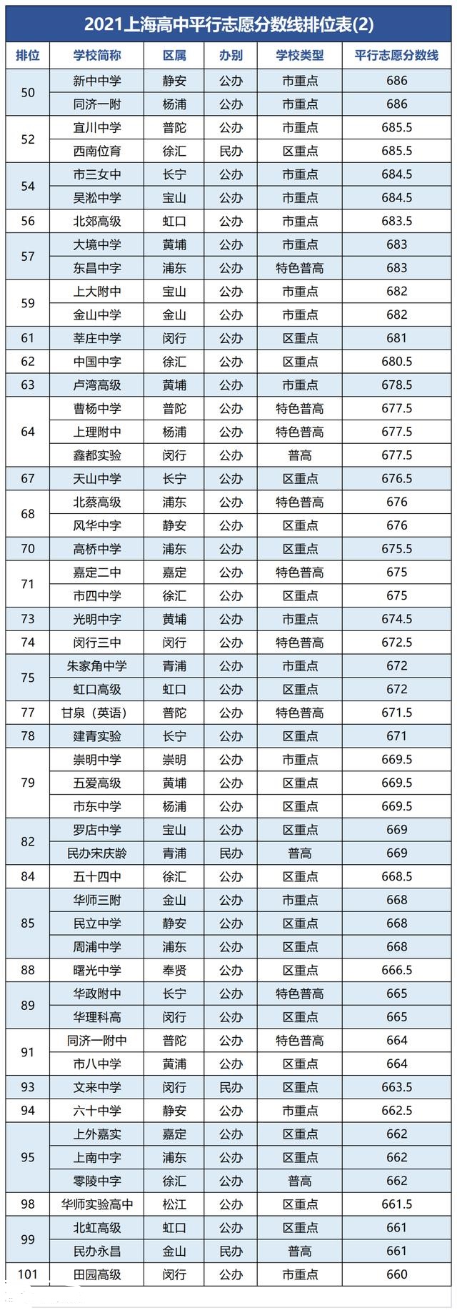 2021上海中考分?jǐn)?shù)線排位表