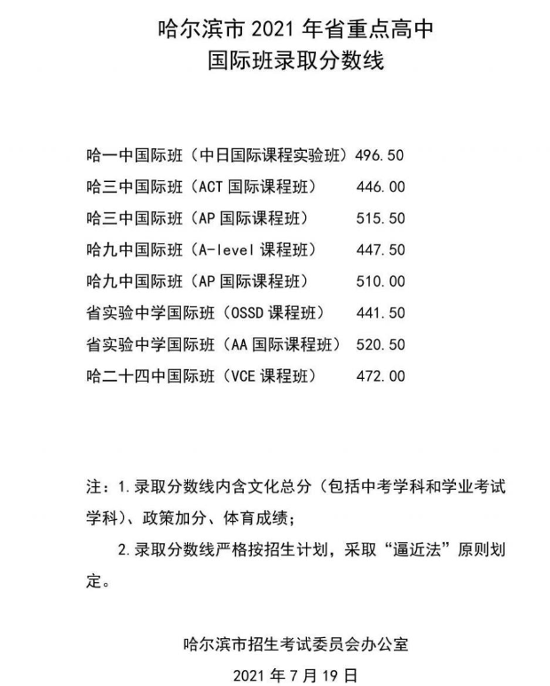 2021哈爾濱中考省重點(diǎn)高中國(guó)際班錄取分?jǐn)?shù)線