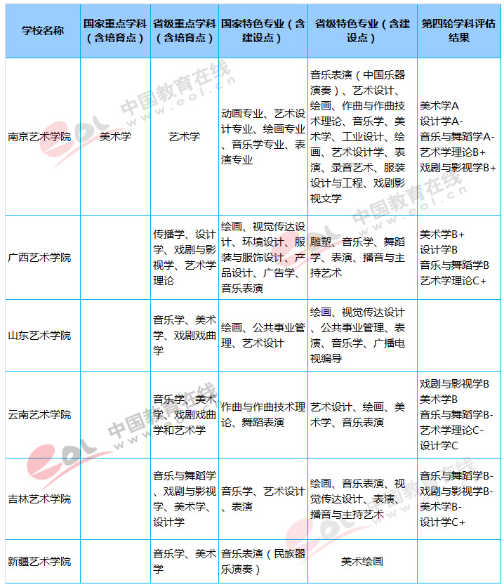 六大藝術(shù)學(xué)院是哪些 有哪些好專(zhuān)業(yè)